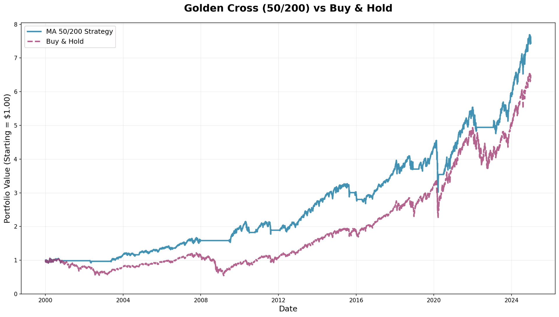 Golden Cross Equity Curve