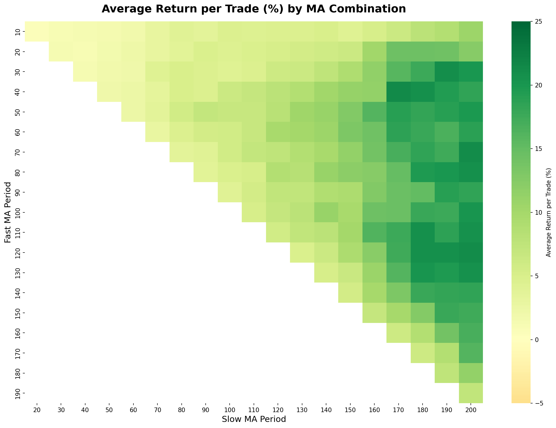Average Return per Trade Heatmap
