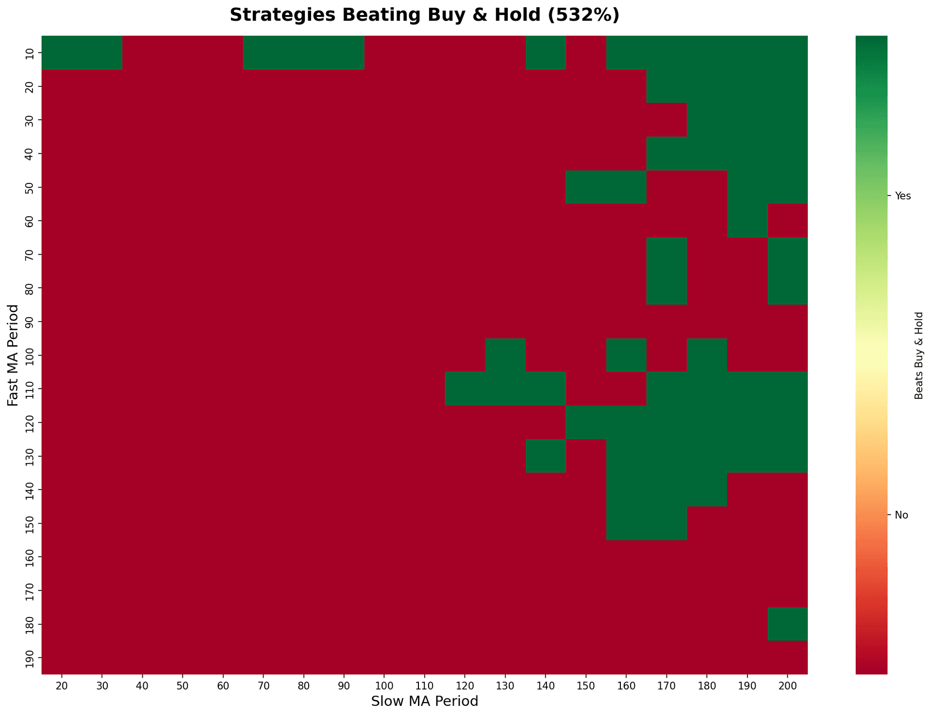 Beat Buy-and-Hold Heatmap