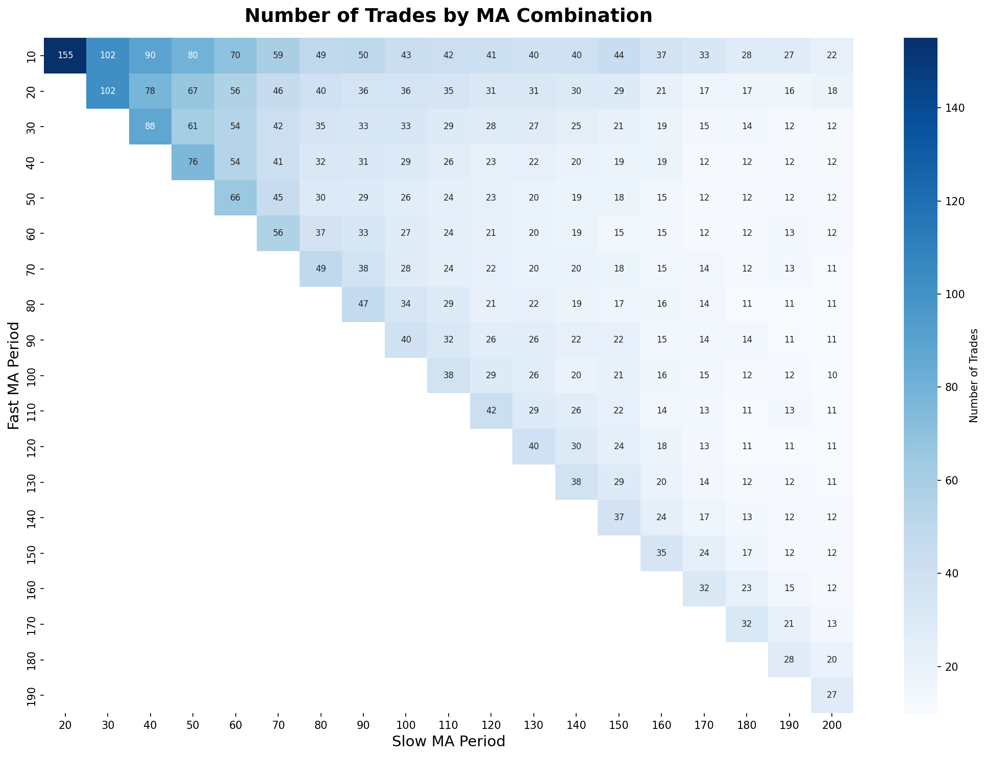 Number of Trades Heatmap