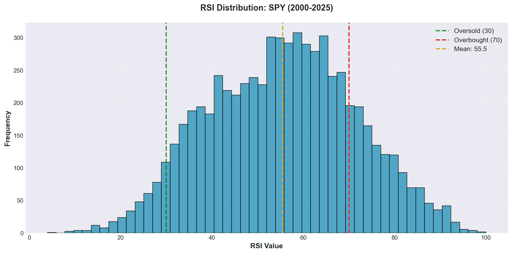 RSI Distribution over 25 years