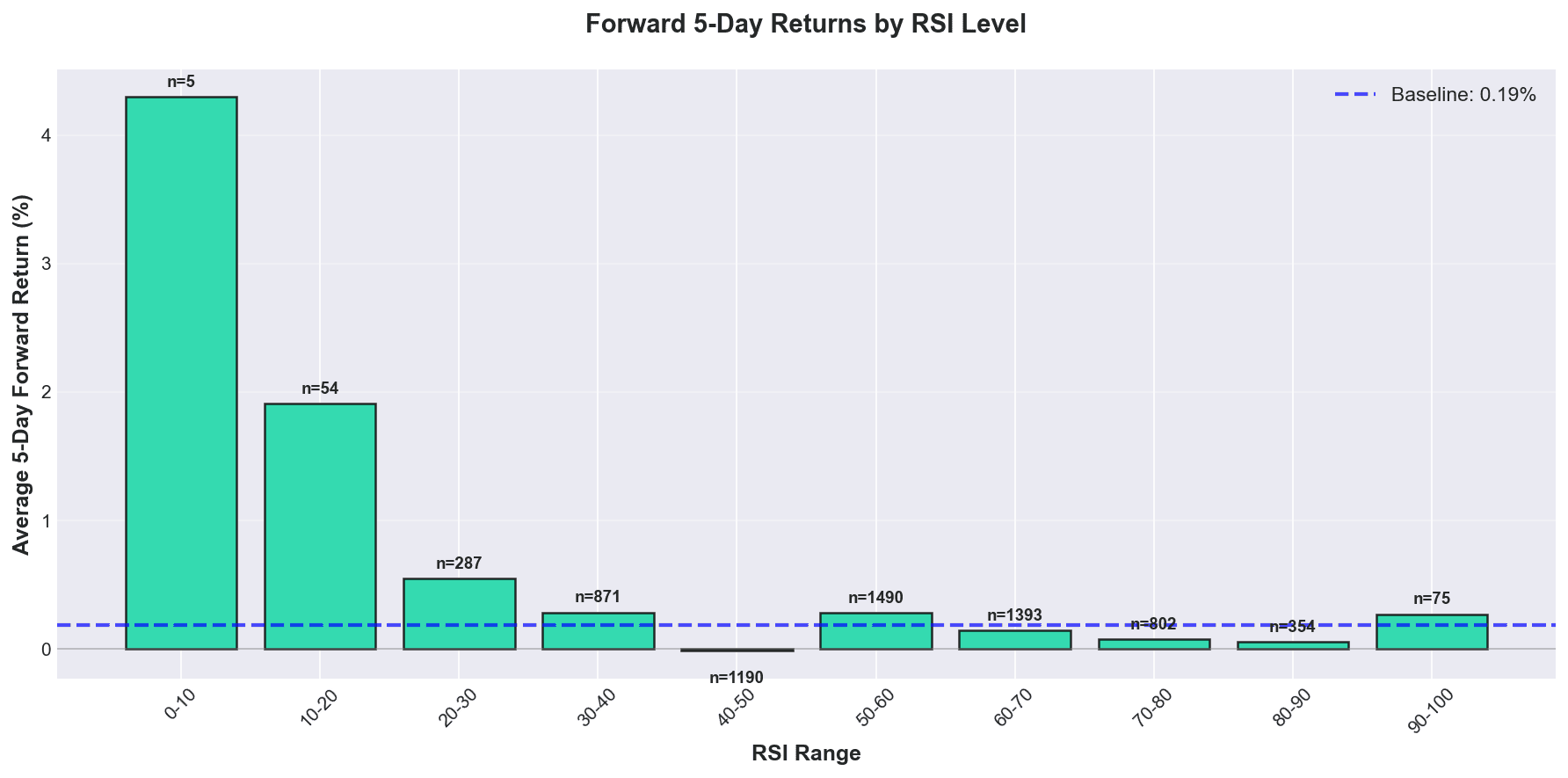 Forward Returns by RSI Level