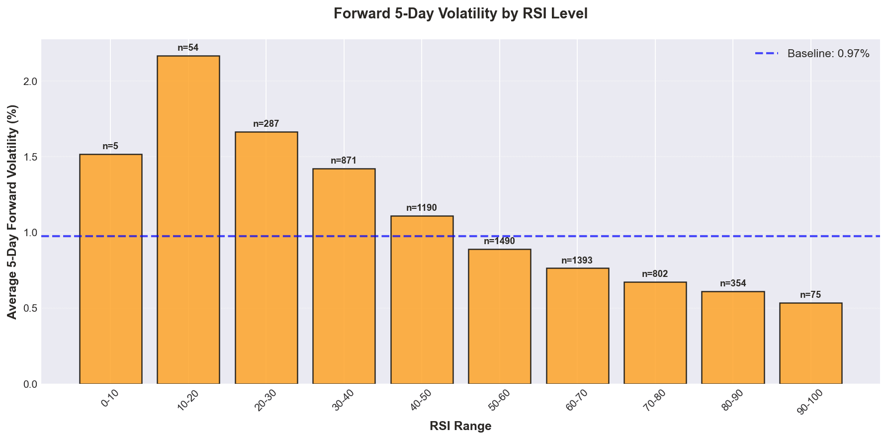 Forward Volatility by RSI Level