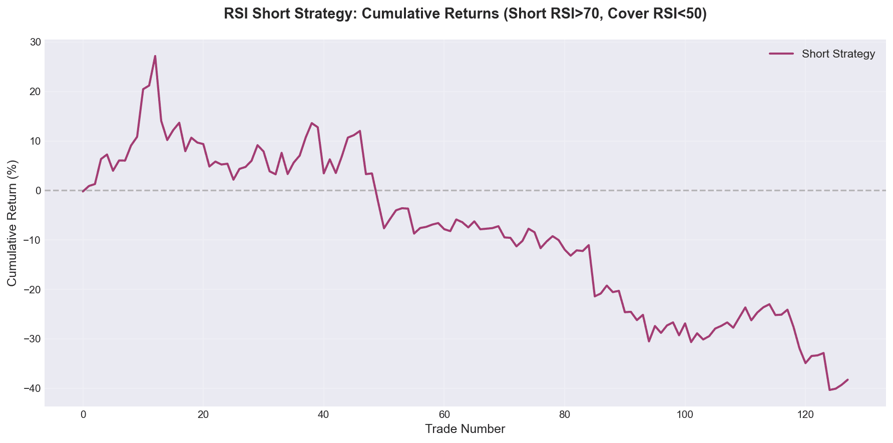 Short Strategy Equity Curve